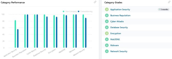 Category Performance and Category Grades