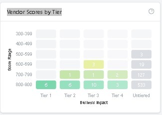 Vendor Scores by Tier