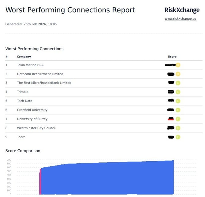 Worst Performing Connections