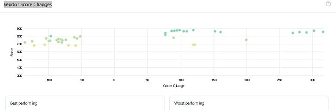 performance of your vendors